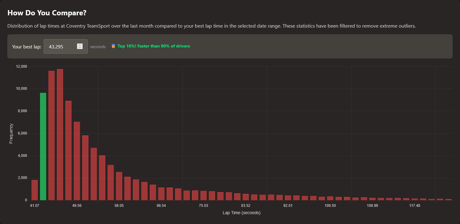 Lap Time Distribution Chart Example
